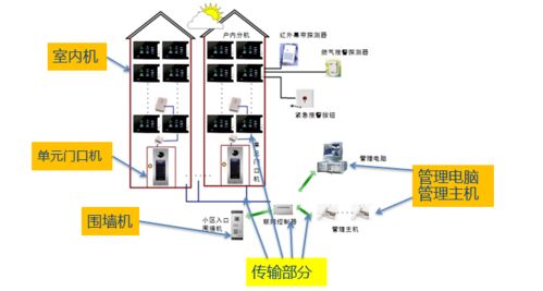 全面讲解小区智能化弱电工程设计必备的子系统