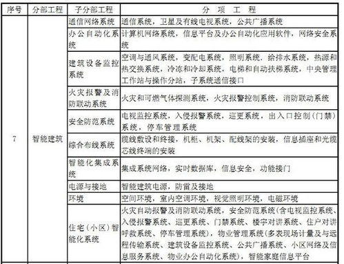 智能化分项工程有哪些
