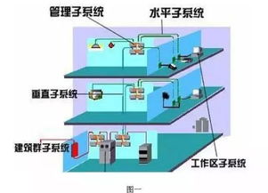 建筑智能化弱电系统大全