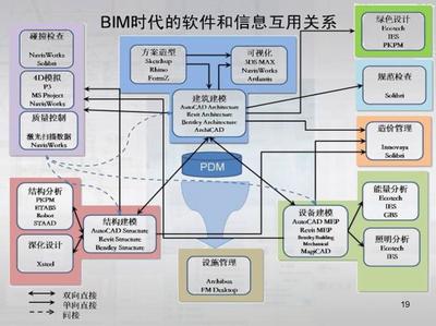 BIM可视化辅助设计简介